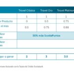 Cómo maximizar los beneficios de Scotiapuntos en México