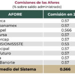 Requisitos, comisiones y rendimientos de Afore Profuturo GNP