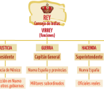 Virreinato de Nueva España: RESUMEN y CLAVES de su HISTORIA